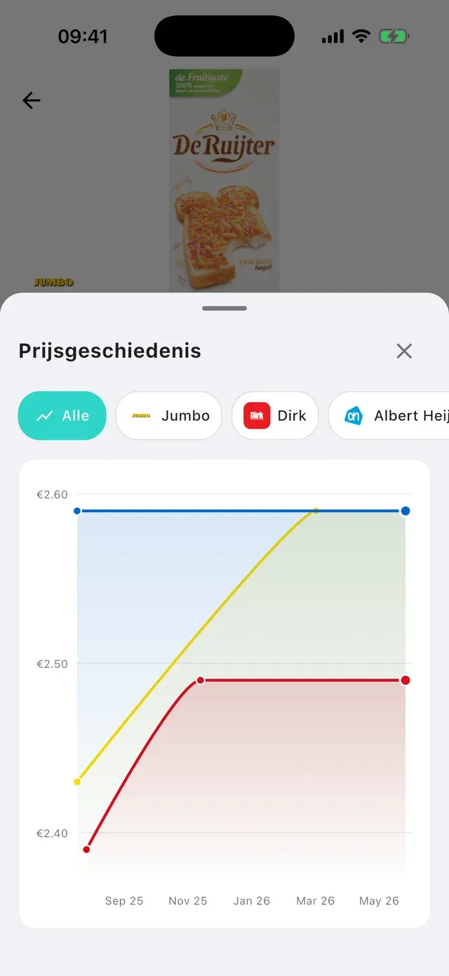 Is die aanbieding écht een aanbieding?